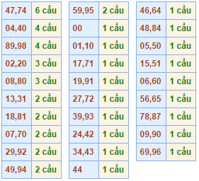 Soi cầu lô ngày 18/09/2014