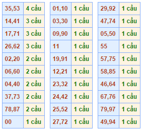 Soi cầu lô ngày 11/09